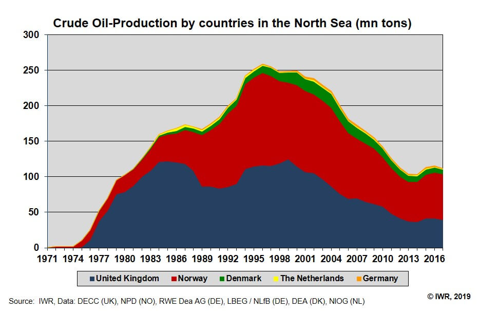 oil-north-sea