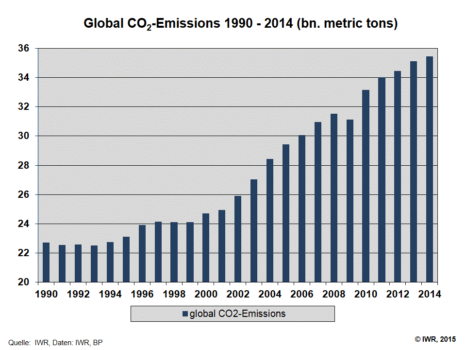 CO2 Emissions