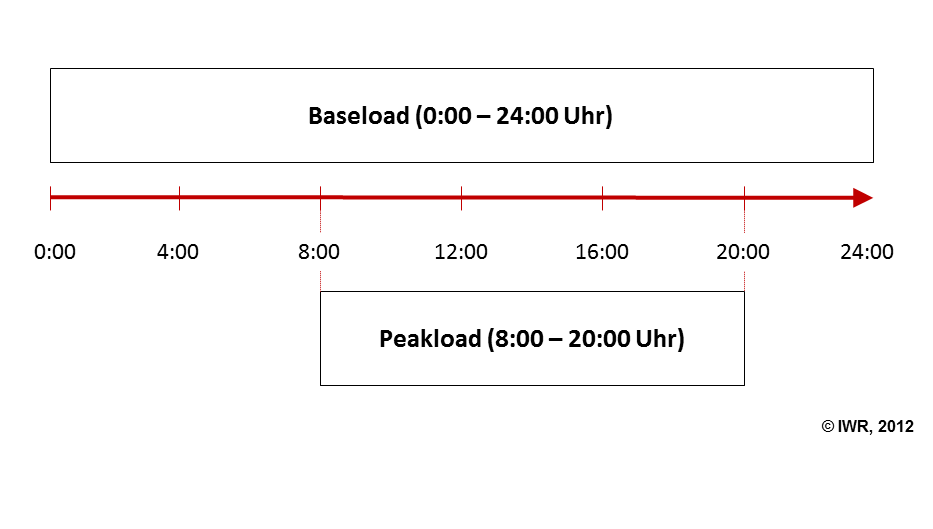 definition peakload-strom